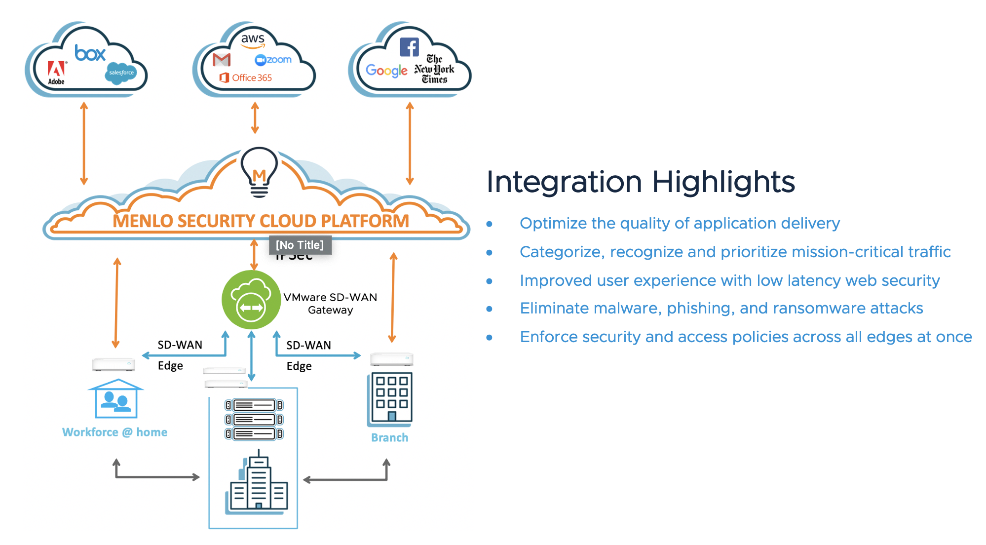 Vmware Sd Wan With Menlo Security Optimal Connectivity And Security For Workforce Home Velocloud By Vmware