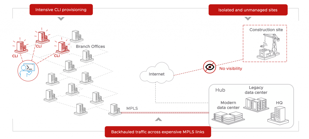 Traditional networking