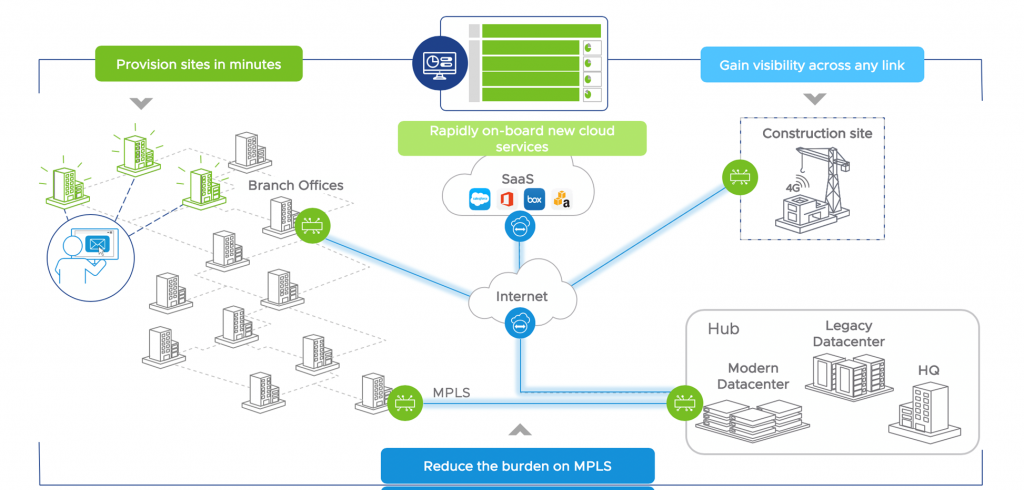 VMware SD-WAN