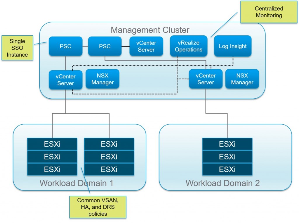 EVO SDDC Workload Domains