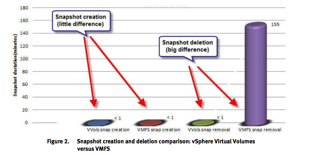 Chart showing VVols snapshot deletion taking under a minute compared to VMFS snapshot removal taking over two hours