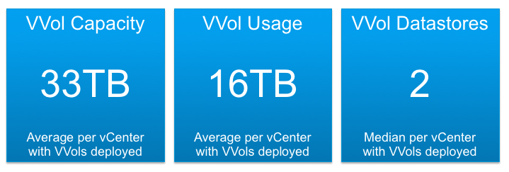 Virtual Volumes Usage chart showing average capacity at 33TB, average consumption at 16TB, and median number of VVol datastores being 2 per vCenter