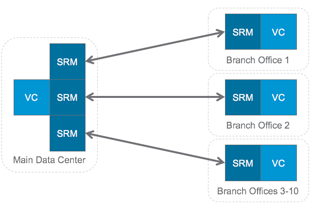 SRM Shared Protection Recovery