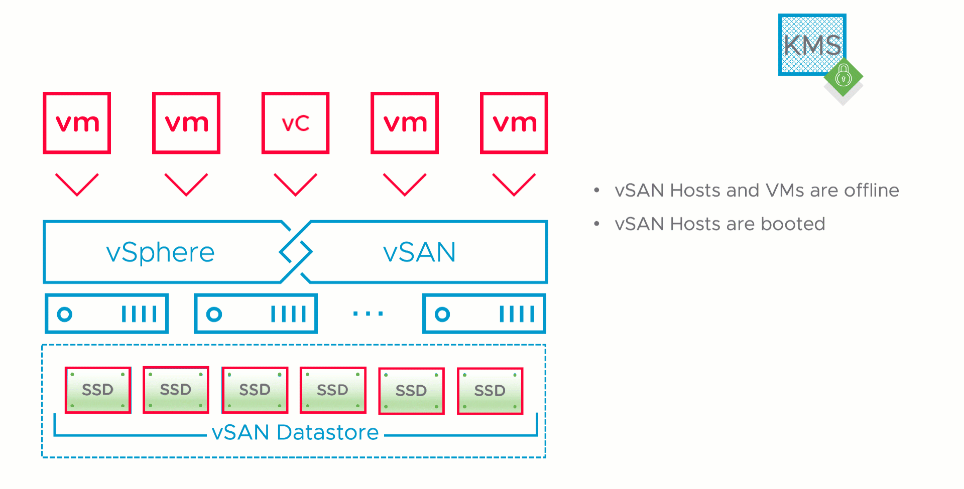 Replacing vCenter Server when vSAN Encryption is configured (76306)