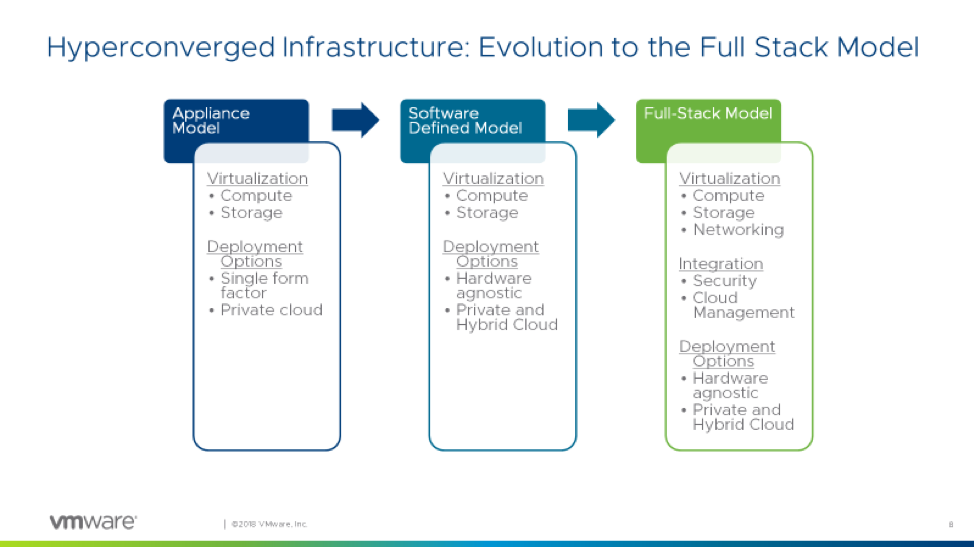 Gartner Hyperconverged infrastructure