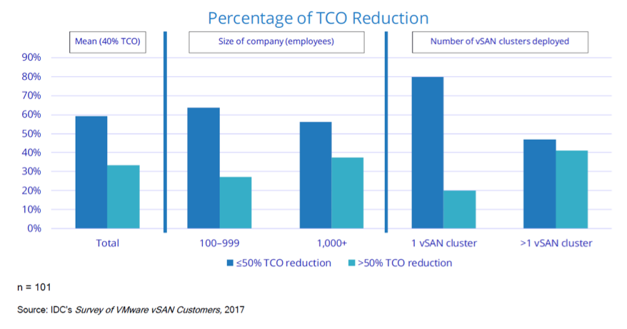 Hyperconverged infrastructure