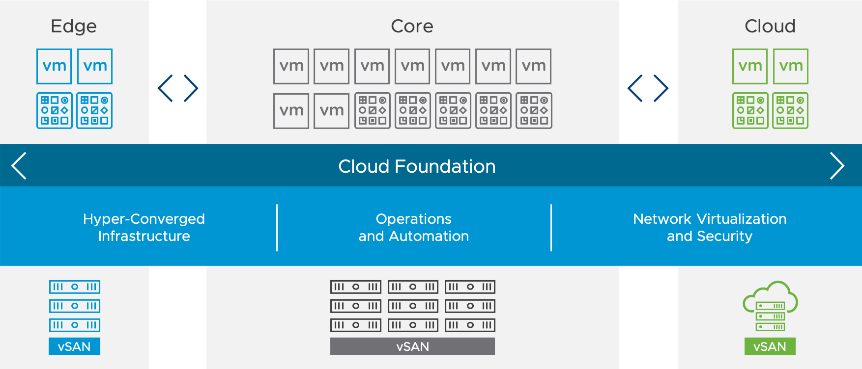 Cloud Foundation enables consistent infrastructure and operations