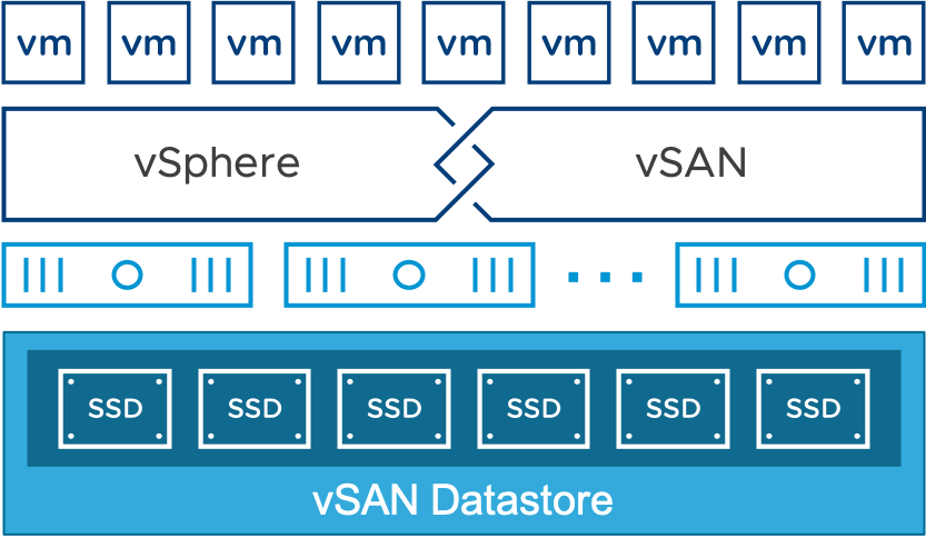 vSphere and vSAN are tightly integrated
