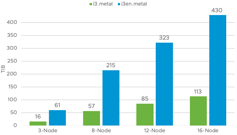 Usable capacity