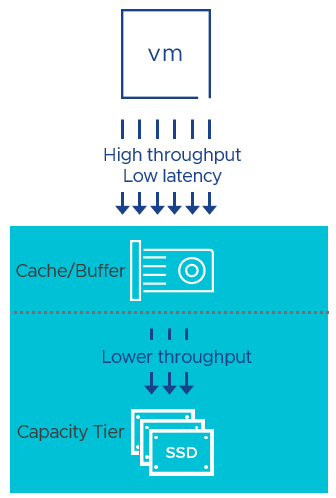 Write Buffer sizing