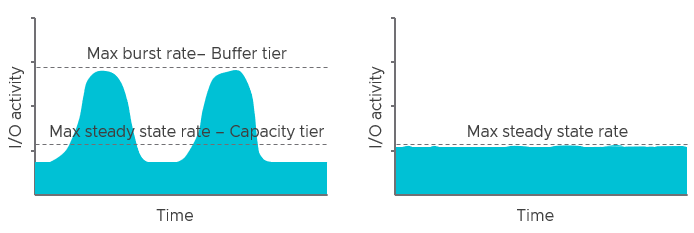 Write Buffer sizing