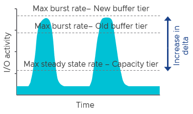 Write Buffer sizing