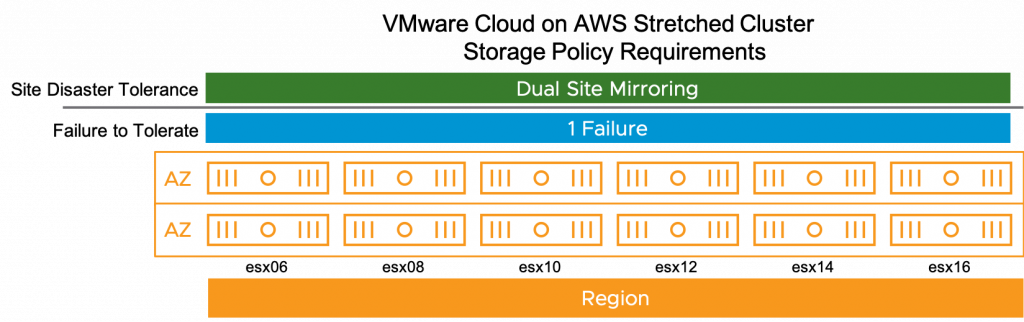 Stretched Clusters SLA