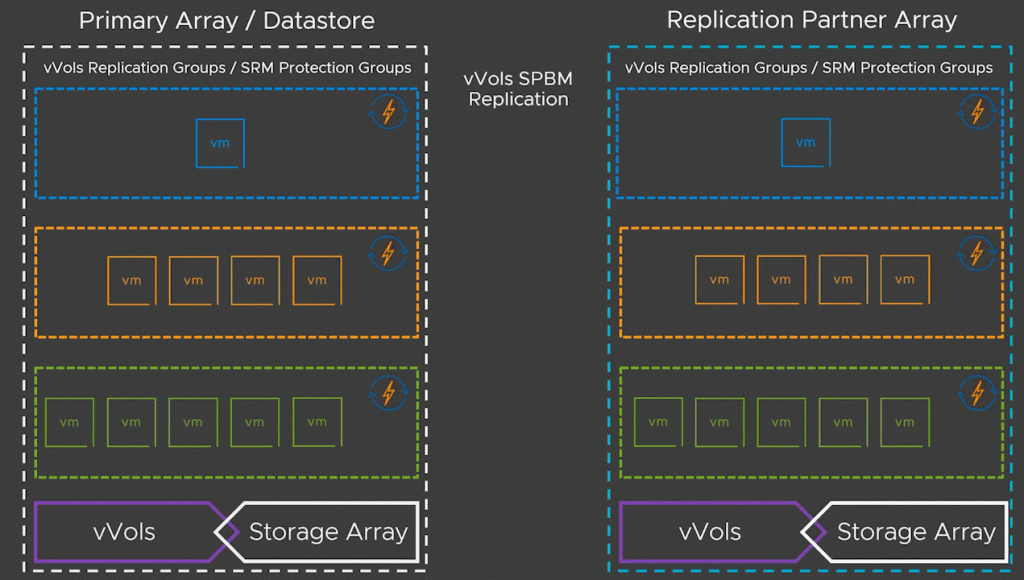 vVols replication groups and SRM Protections Groups