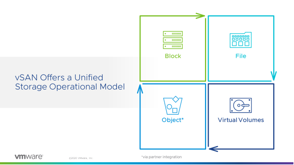 unified storage operational model