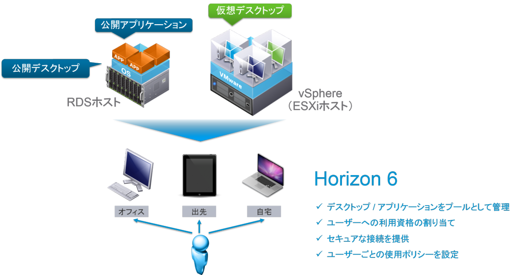 図4：VMware Horizon 6 (with View) によるクライアント仮想化の構成