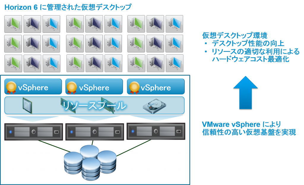 図5：vSphere が仮想デスクトップ環境に信頼性の高い基盤を提供