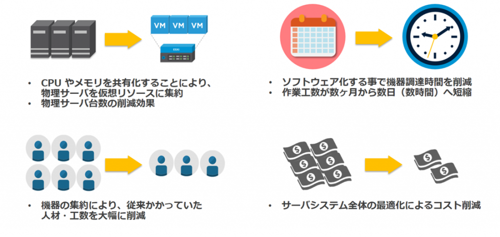 図 1 サーバ仮想化によって得られた効果