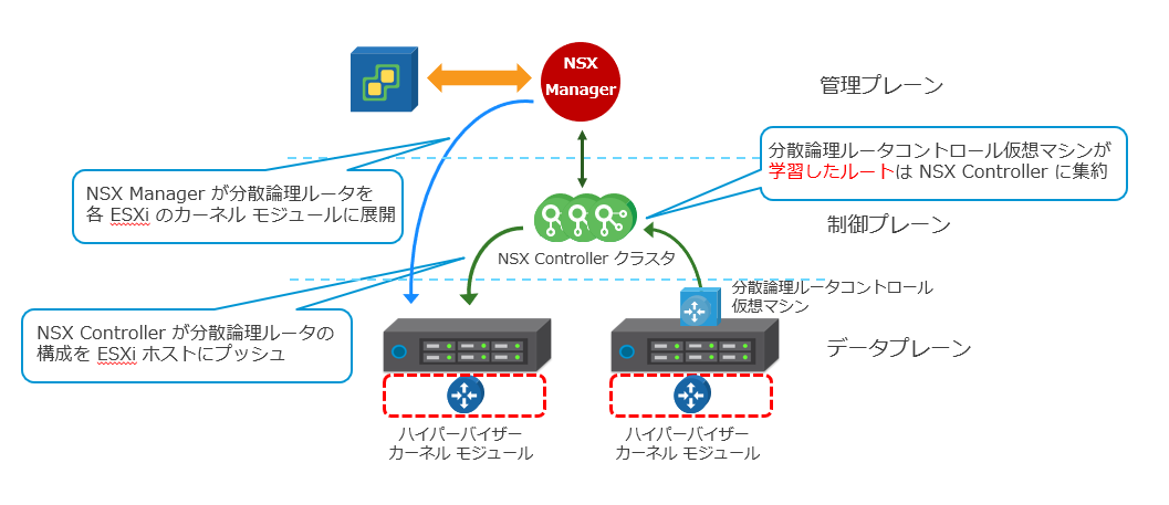 新卒 Se 社員が贈る Nsx のキソ 第 5 回 仮想化されたネットワークのルーティング Vmware Japan Blog