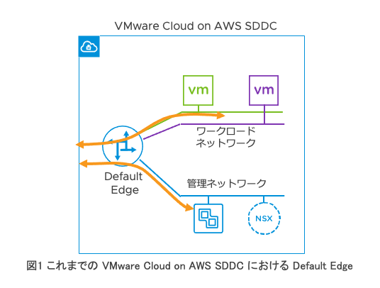 図1 これまでの VMware Cloud on AWS SDDC における Default Edge