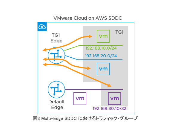 図3 Multi-Edge SDDC におけるトラフィック・グループ