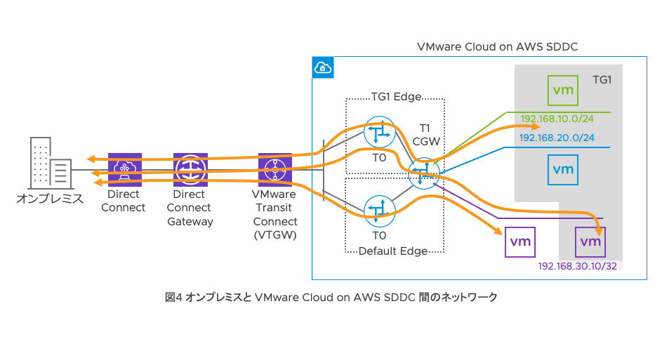 図4 オンプレミスと VMware Cloud on AWS SDDC 間のネットワーク 