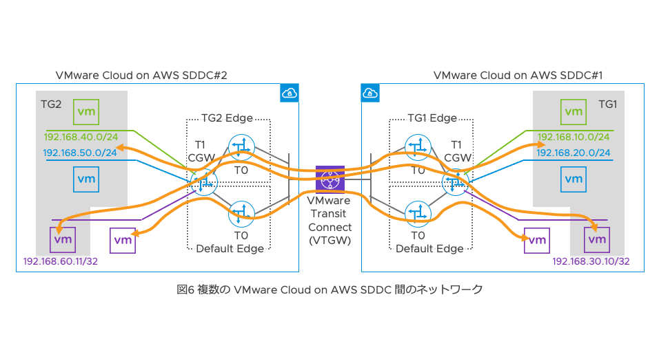 図6 複数の VMware Cloud on AWS SDDC 間のネットワーク 