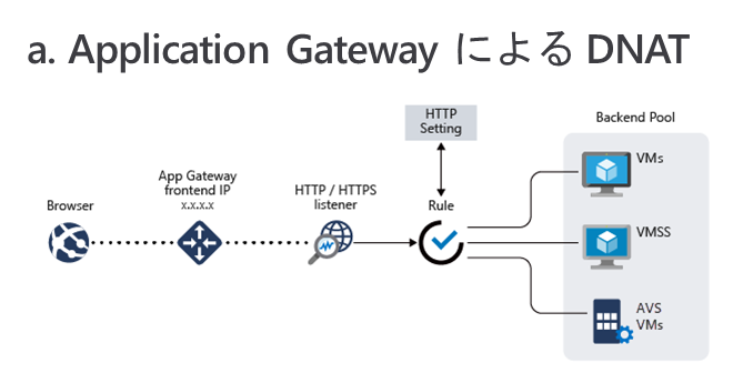 Application Gateway 