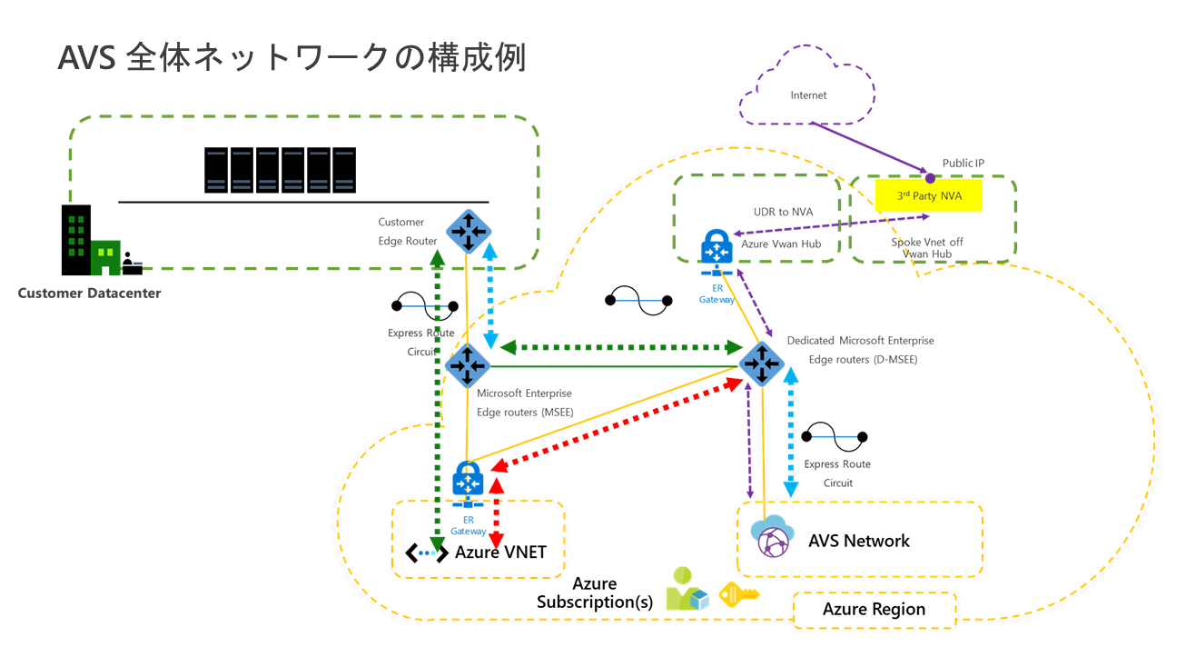 AVS 全体ネットワークの構成例