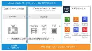 VMware Cloud on AWS 概要図