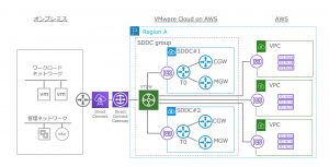 VMware Transit Connect による接続