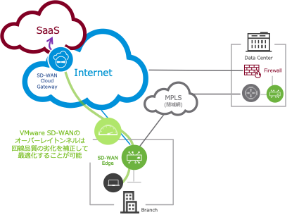 Virtual Cloud Networkへの途；そのローカルブレイクアウト、最適化 