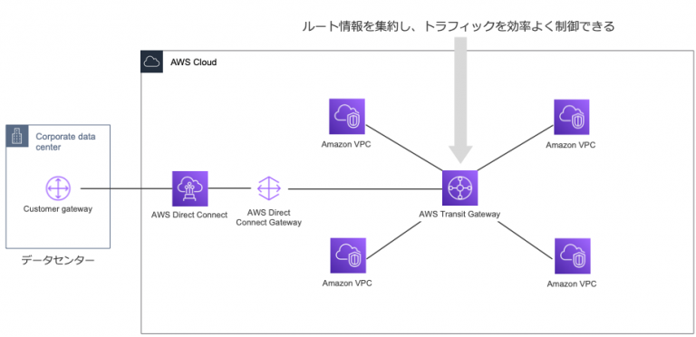 Vmware Transit Connect Vmware Japan Blog