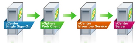 vSphere Install Components