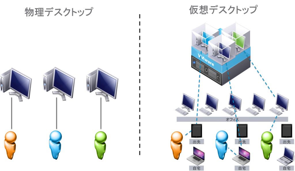 図1：物理デスクトップと仮想デスクトップの比較、実行環境と画面転送のイメージ