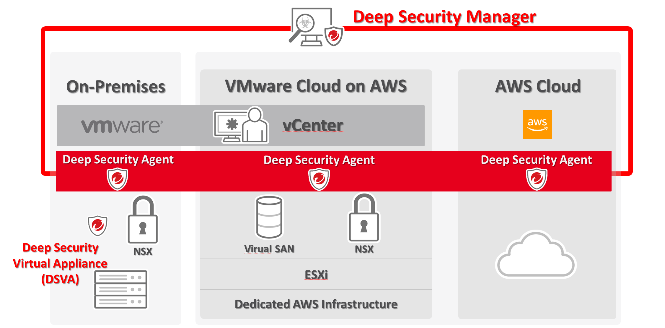 Vmware Cloud On Aws 環境も Trend Micro Deep Security で守ることができるんです Vmware Japan Blog