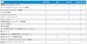 Workspace ONE Assist Capabilities by Platform