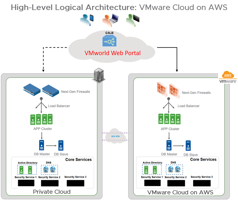 VMware Cloud on AWS high level architecture 