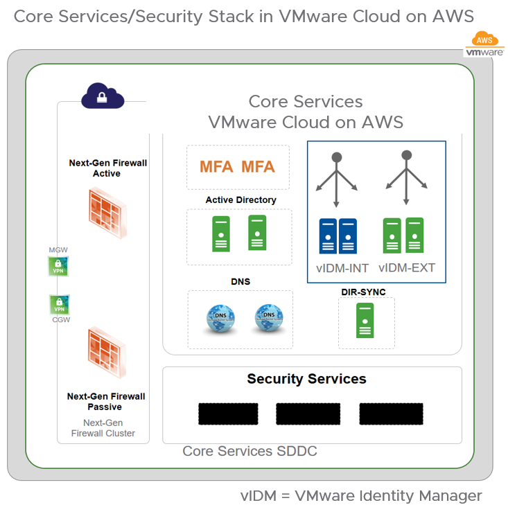 VMware Cloud on AWS core services security stack
