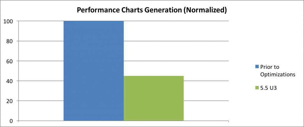 vSphere Web Client - Performance Charts