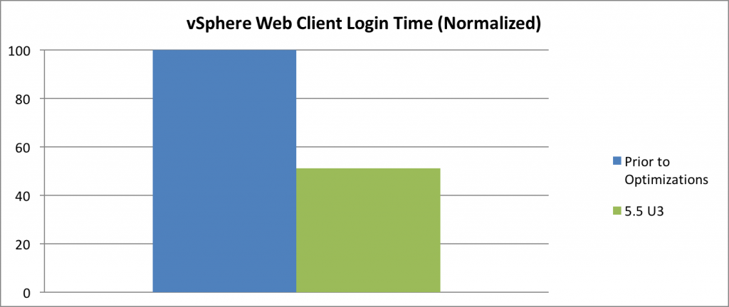 vSphere Web Client - Login Time