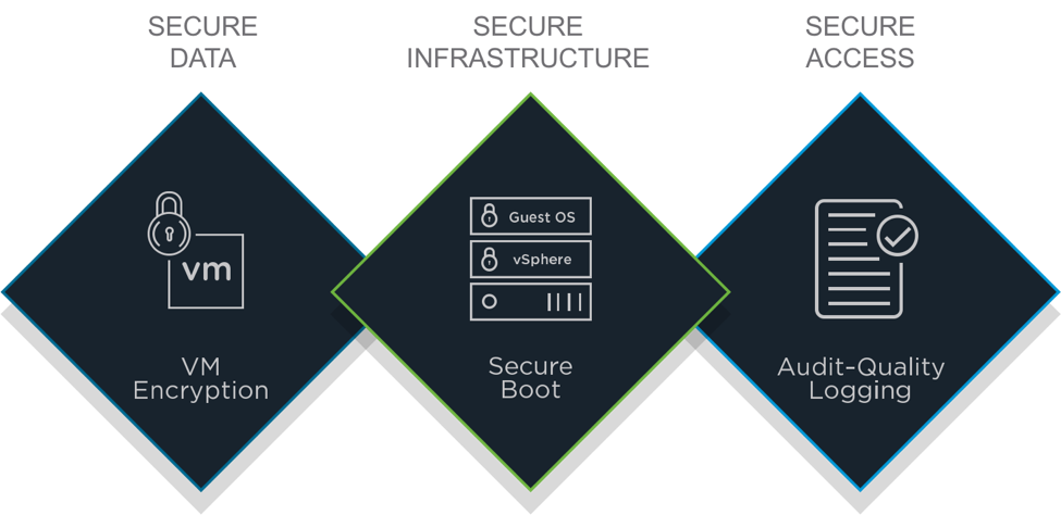 Comprehensive Built-in Security: Secure Data, Secure Infrastructure, and Secure Access