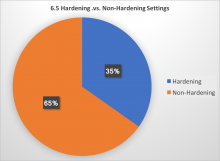 6.5 hardening vs not hardening