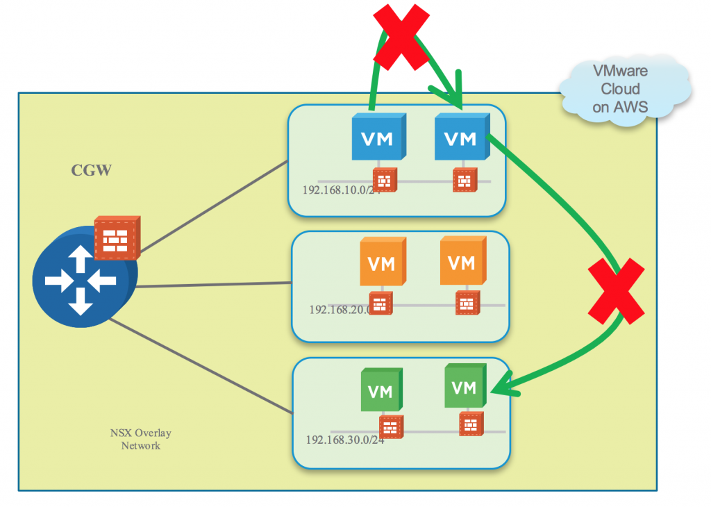 VMware Cloud on AWS Security Policies - Microsegmentation