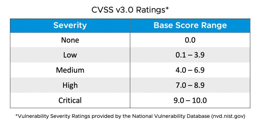 VMSA CVSS v3.0 Ratings