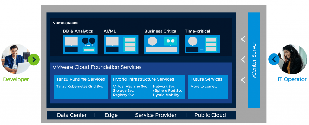 VMware Cloud Foundation Services Logical Relationships