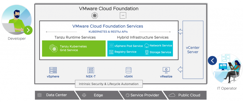 VMware Cloud Foundation Services