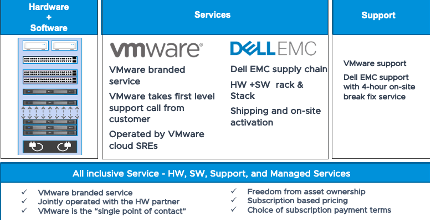 VMC on Dell EMC is a full cloud solution deployed on VxRail and managed by VMware