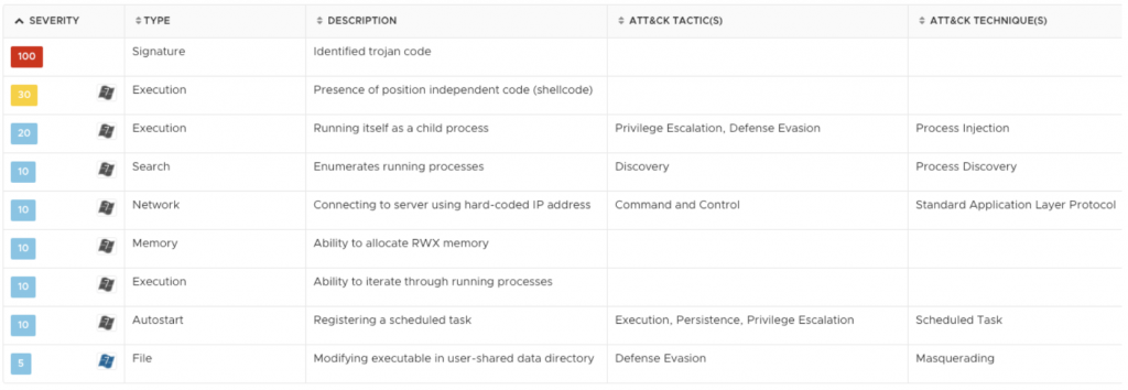 Behavioral Analysis When Analyzing Sample Dynamically