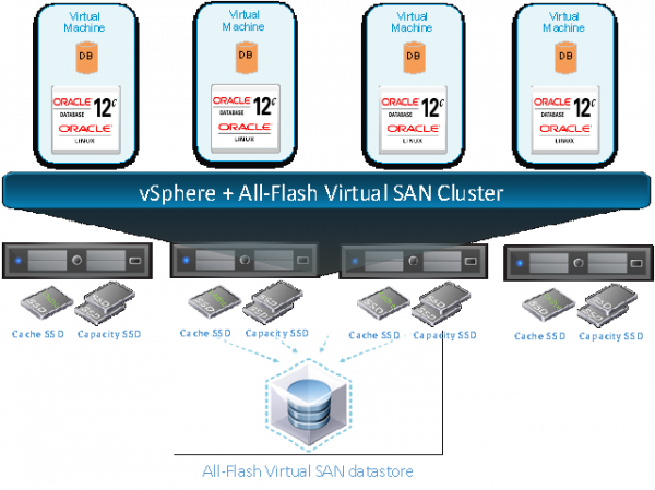 Compress for oltp oracle что это